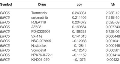 The N6-Methylandenosine-Related Gene BIRC5 as a Prognostic Biomarker Correlated With Cell Migration and Immune Cell Infiltrates in Low Grade Glioma